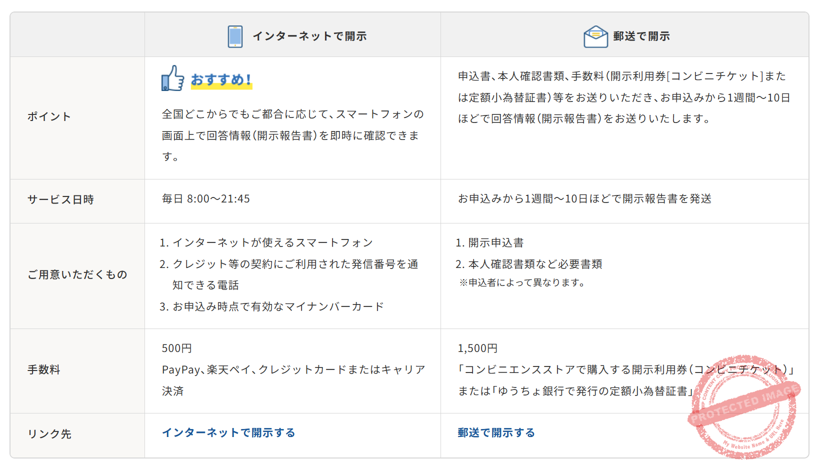 Comparison table of online disclosure vs mail disclosure