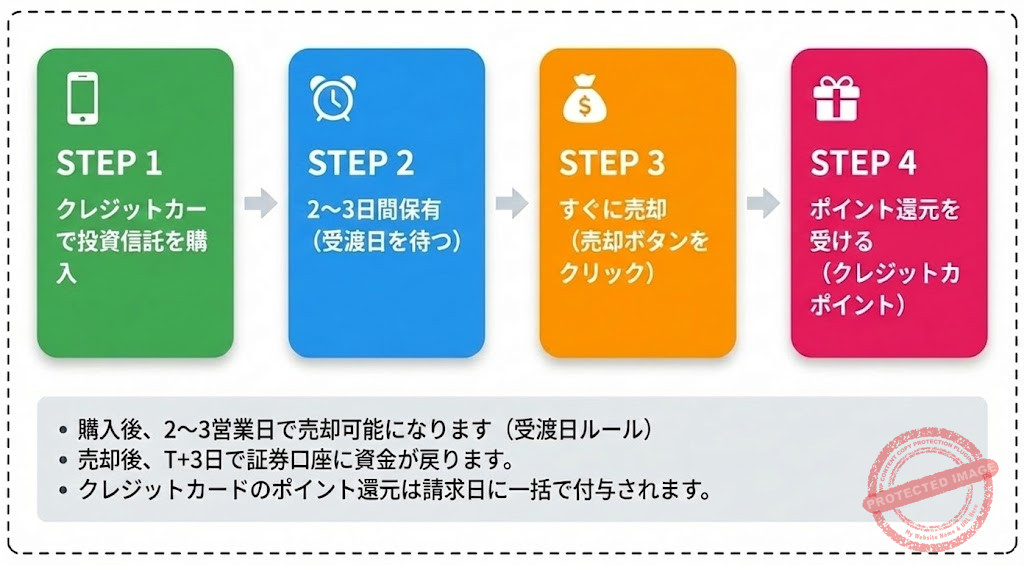 投信即売りの流れ