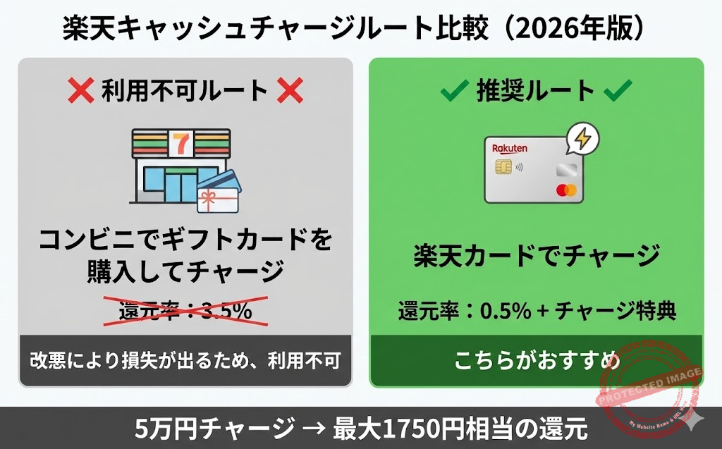 楽天キャッシュチャージルート比較