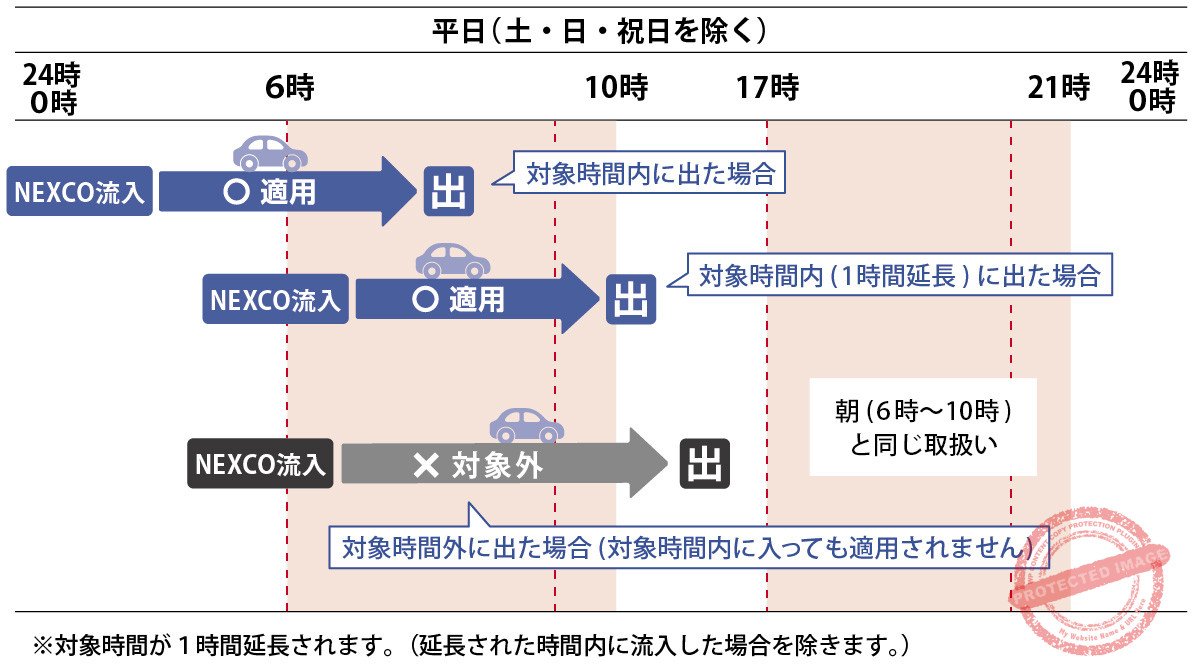 NEXCO Entry Time Extension Rule