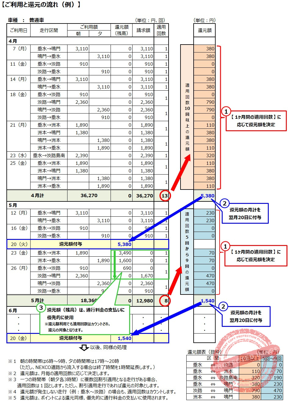 ETC Mileage Usage and Reward Flow