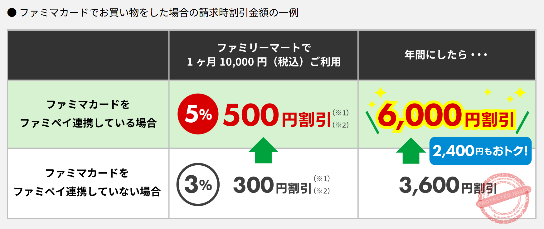 Famima Card Billing Discount Example