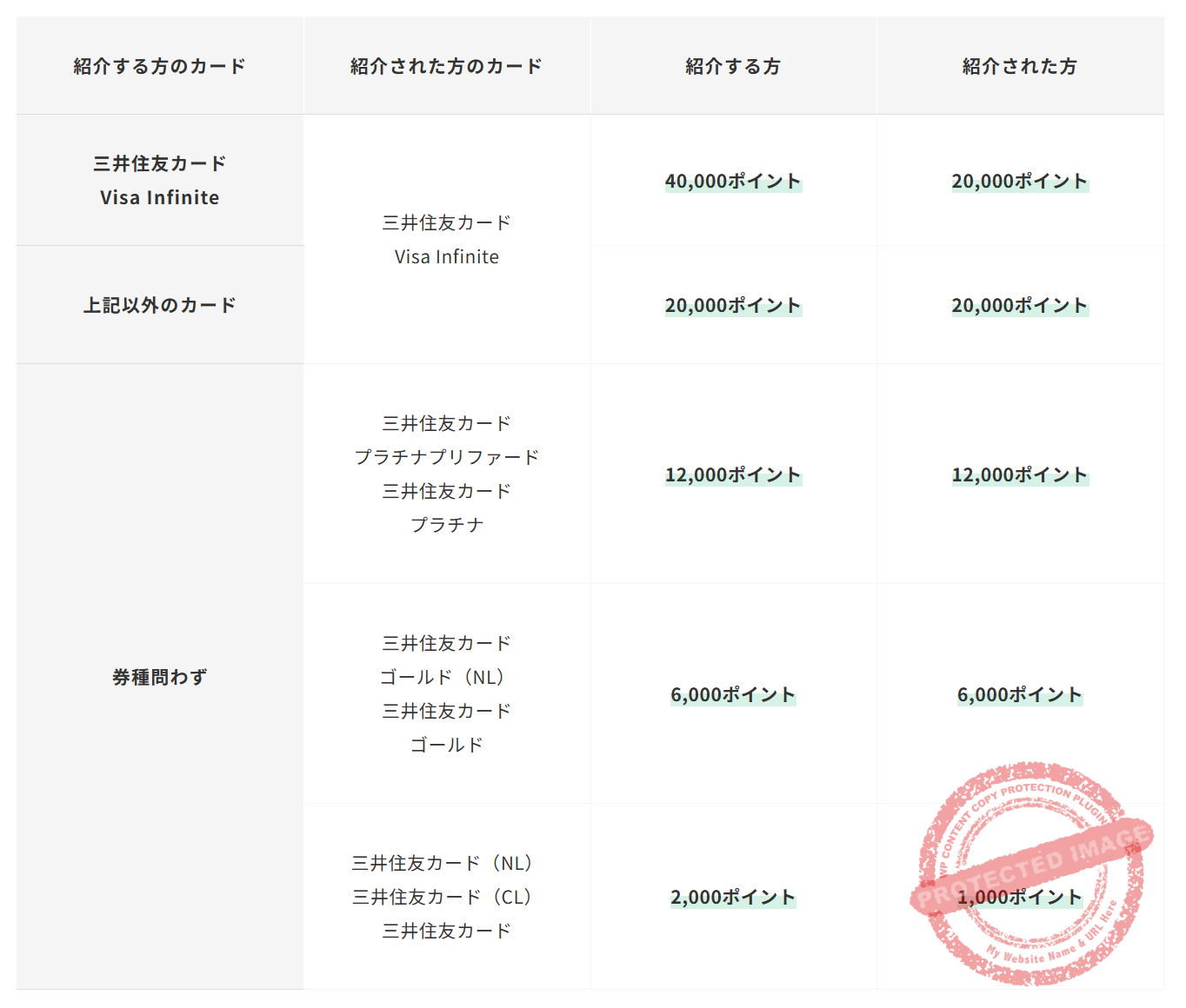 SMBC Card Friend Referral Points List