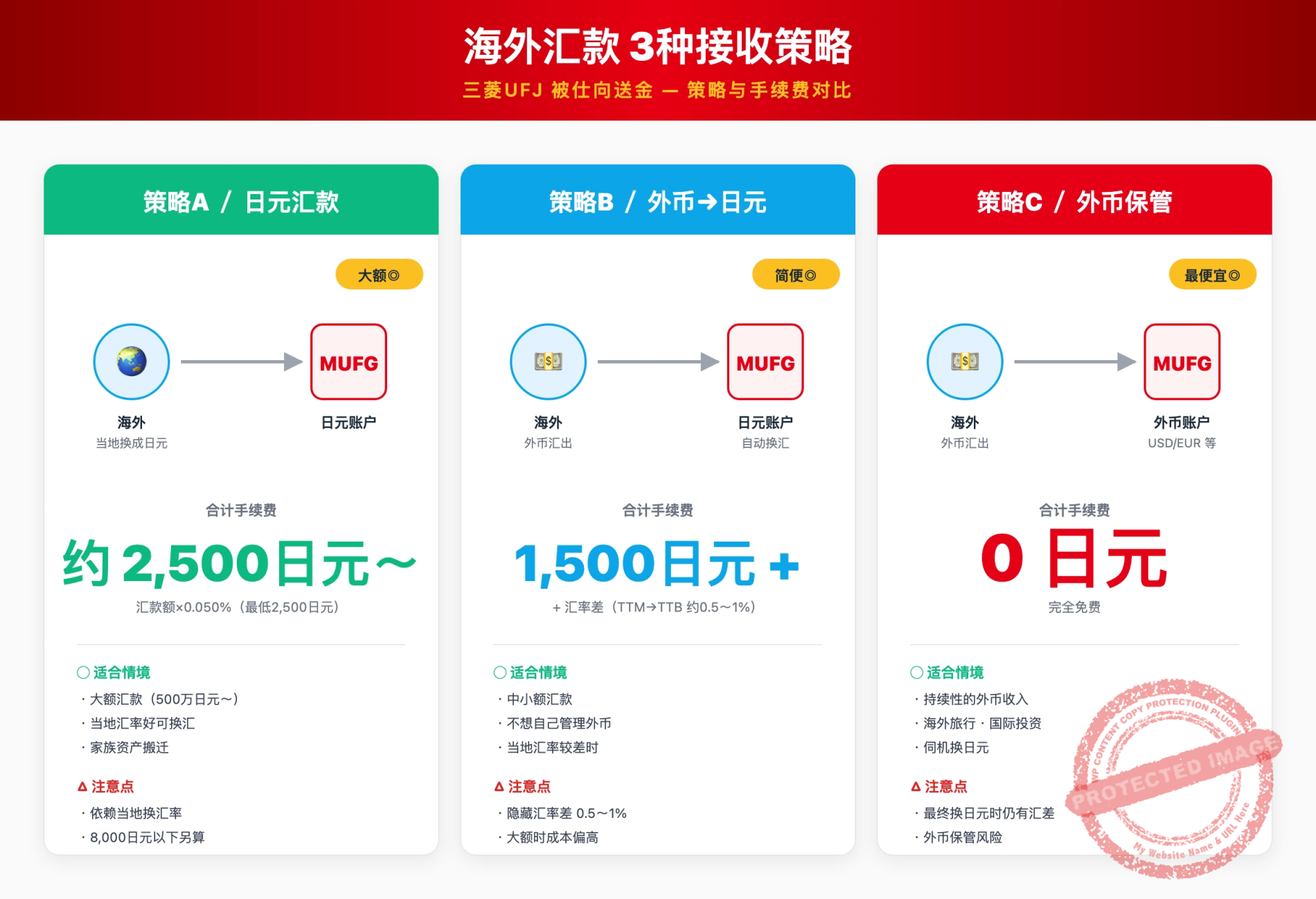 海外汇款 3 种接收策略对比图