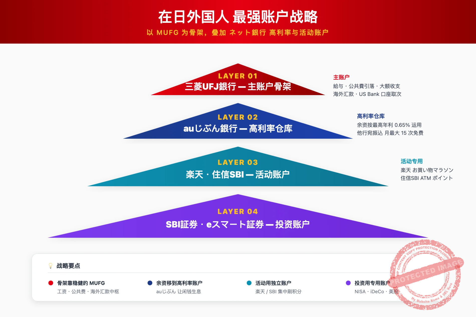 在日外国人最强账户战略架构图