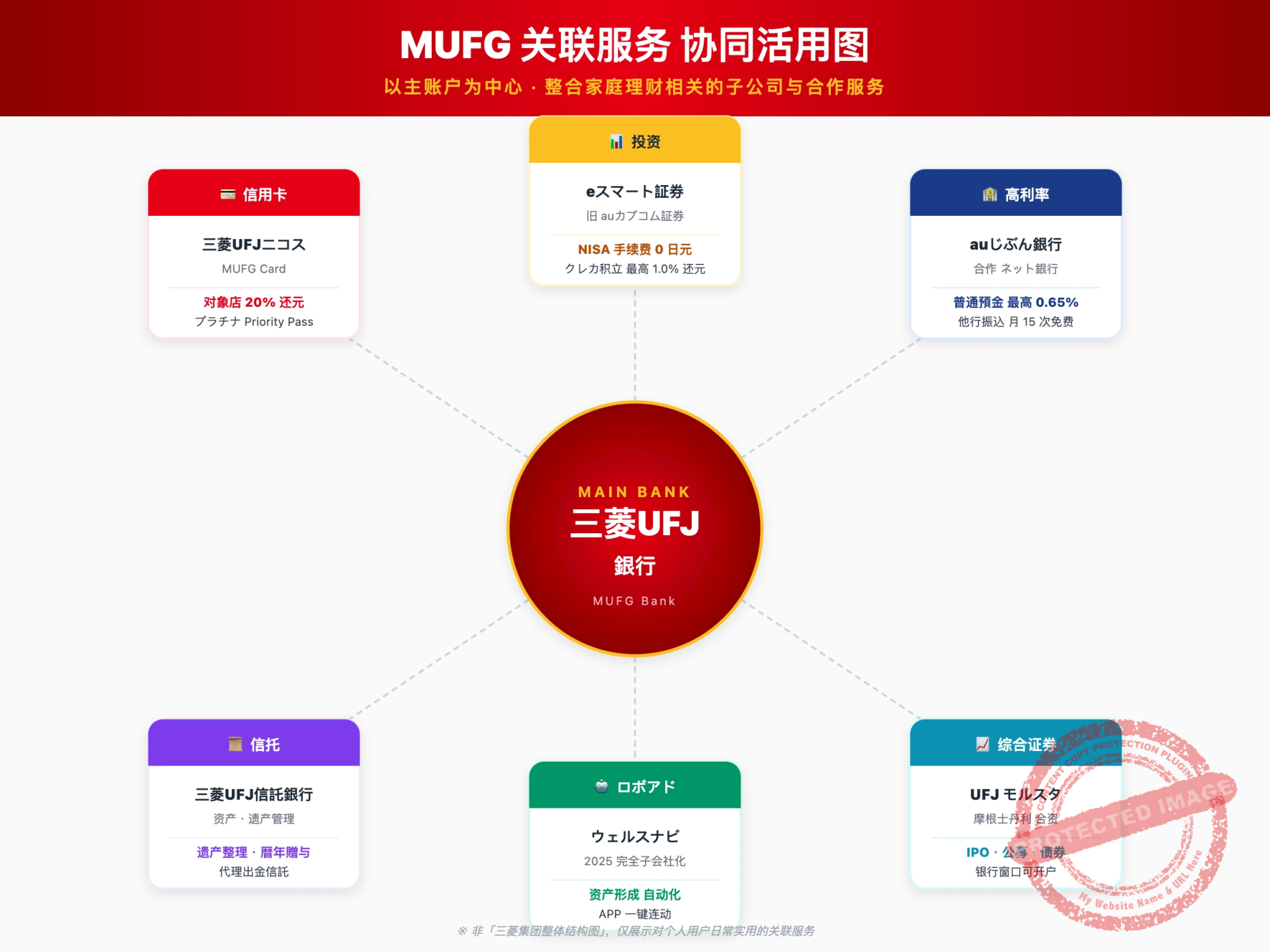MUFG 关联服务协同活用图
