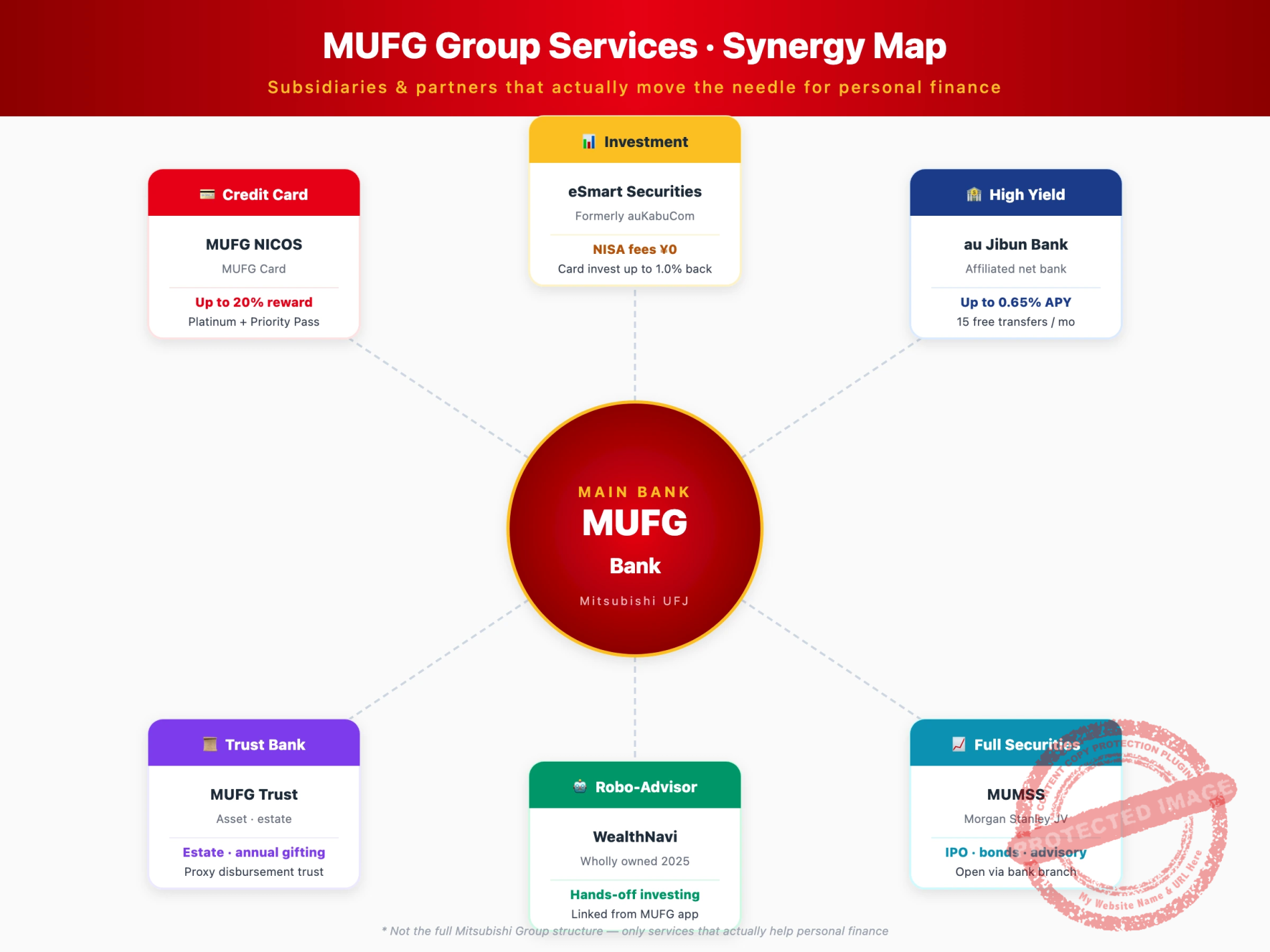 MUFG Group services synergy map