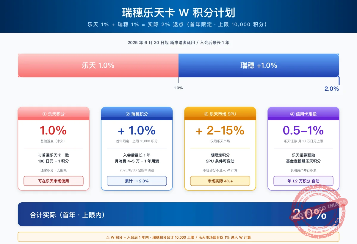 瑞穗乐天卡 W积分计划 2% 还元构造图