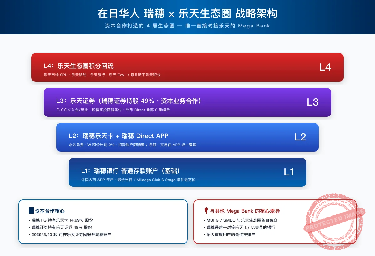 在日外国人 Mizuho × 乐天生态圈 戦略架構図