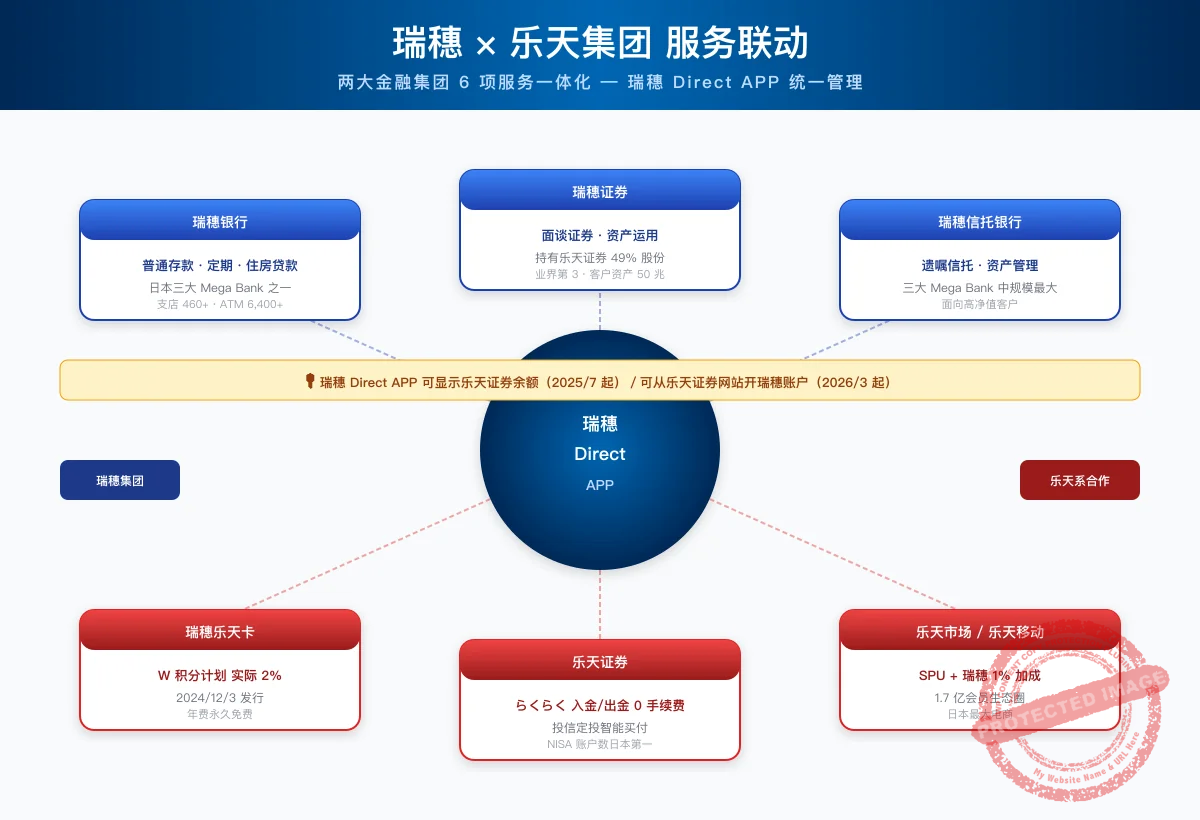Mizuho × 乐天集团 服务协同活用图