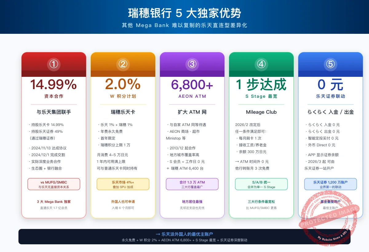 瑞穗银行 5 大独家优势