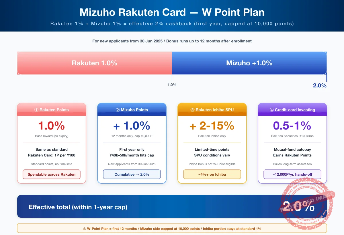 Mizuho Rakuten Card W-Point Plan 2% reward structure