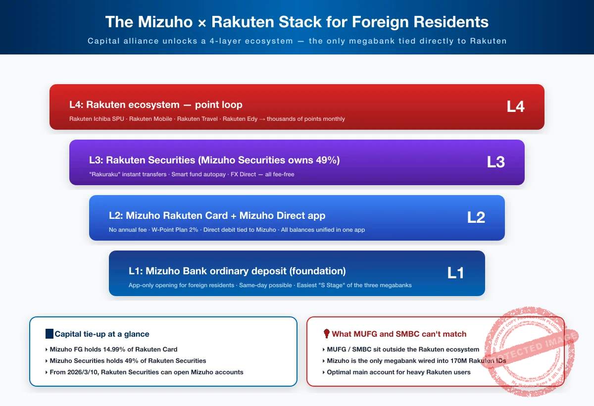 The Mizuho × Rakuten stack for foreign residents in Japan
