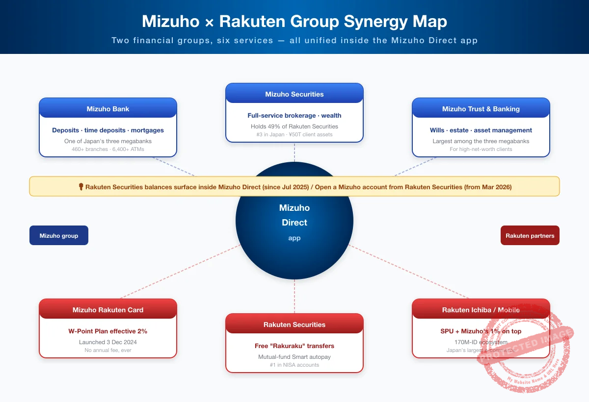 Mizuho × Rakuten group services synergy map