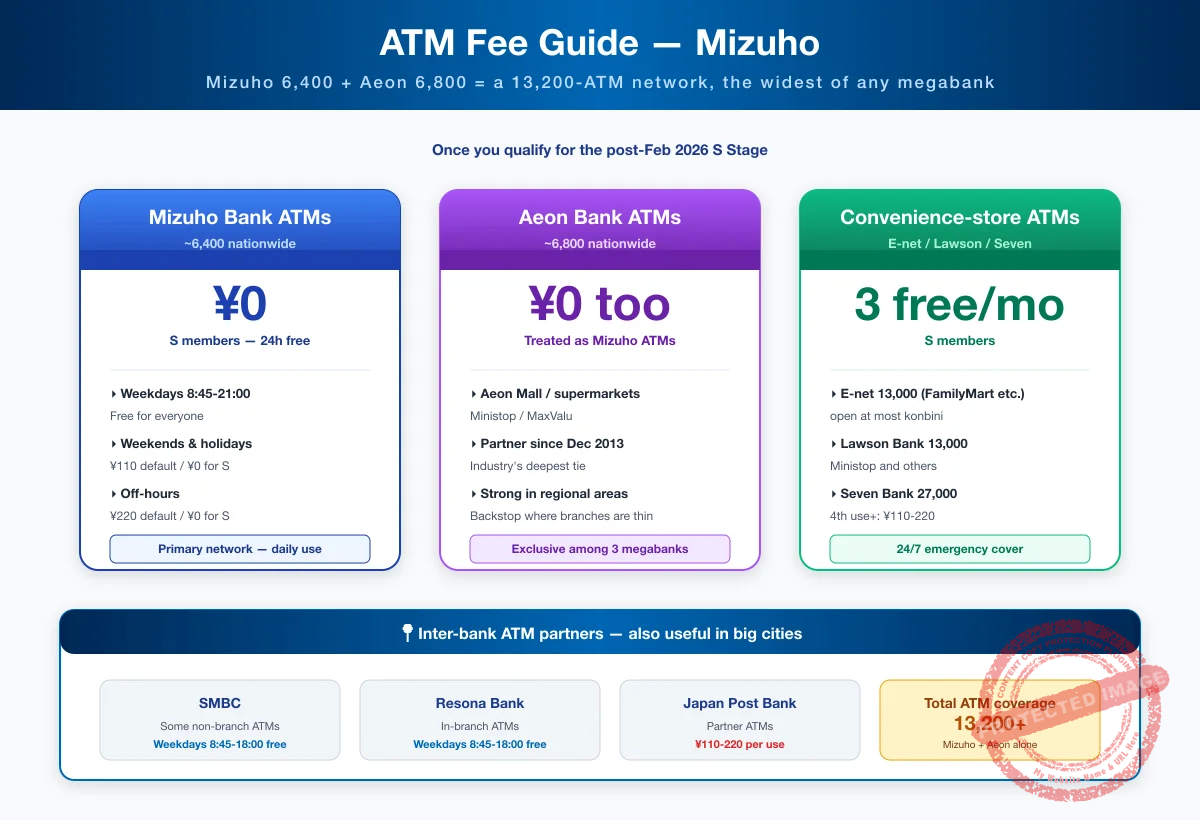 Mizuho ATM fee guide (~6,400 Mizuho + ~6,800 Aeon Bank ATMs)