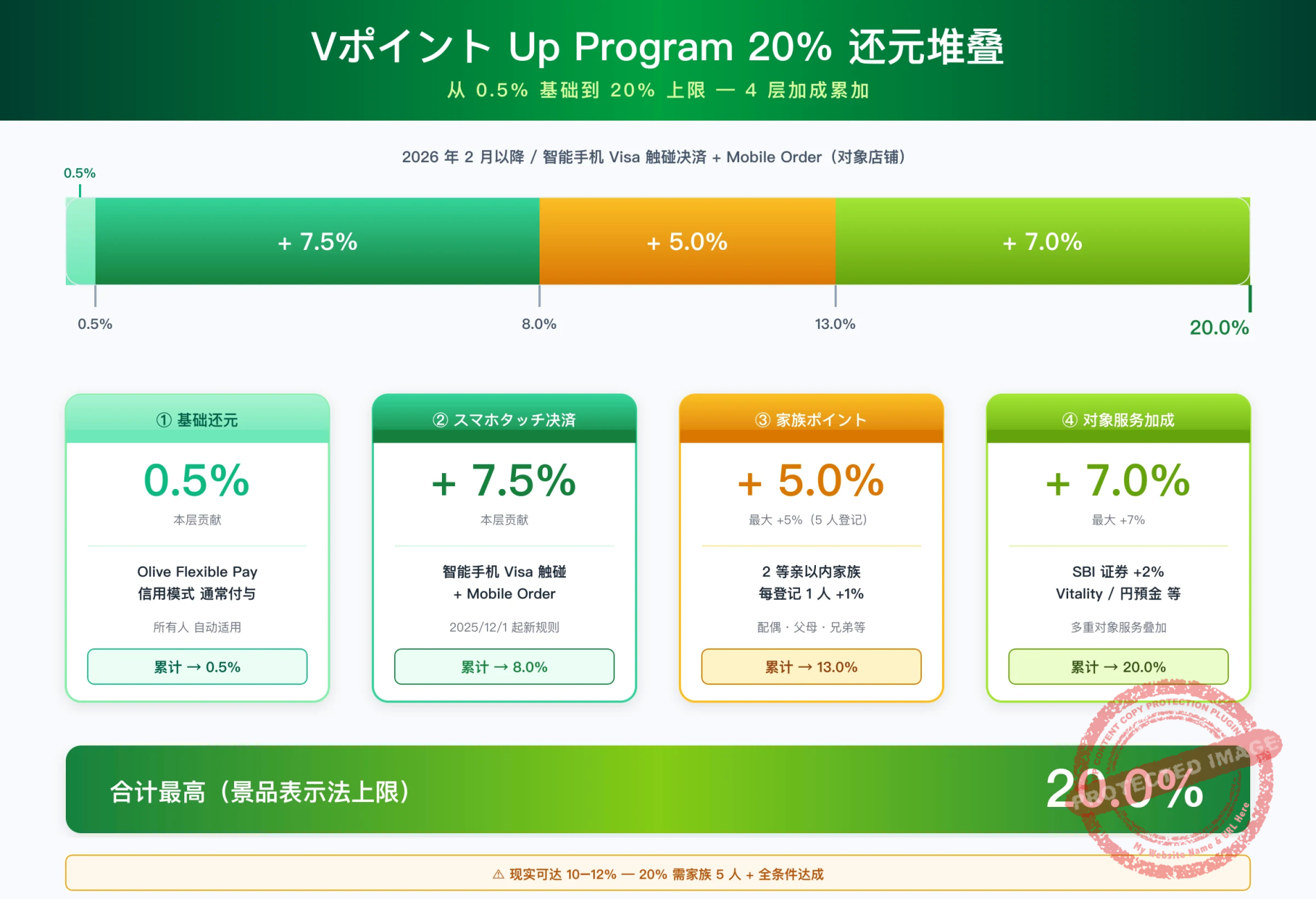 Olive Vポイント Up Program 20% 还元堆叠图