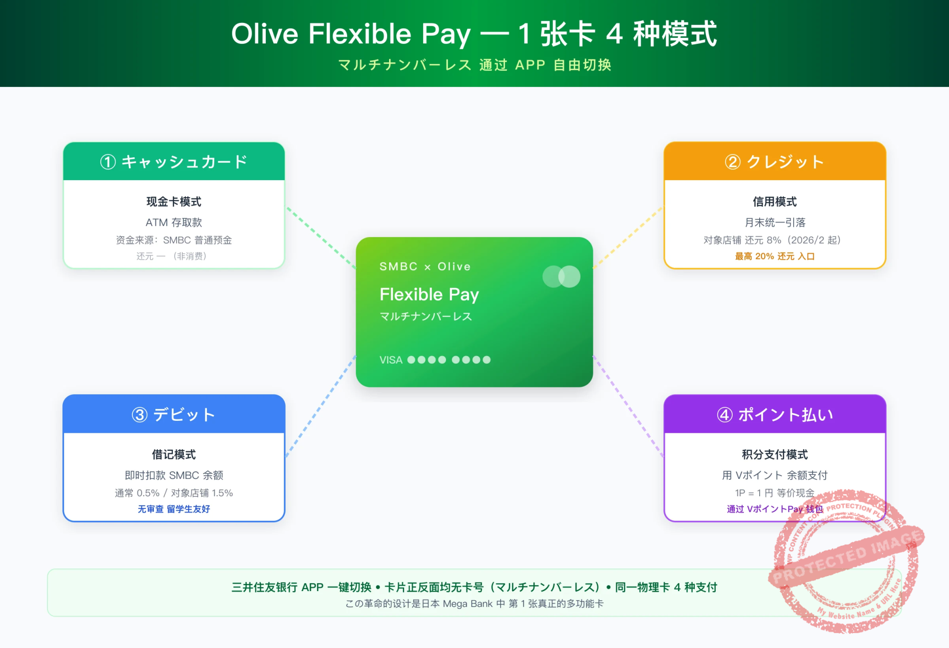 Olive Flexible Pay 4 合 1 支付模式图