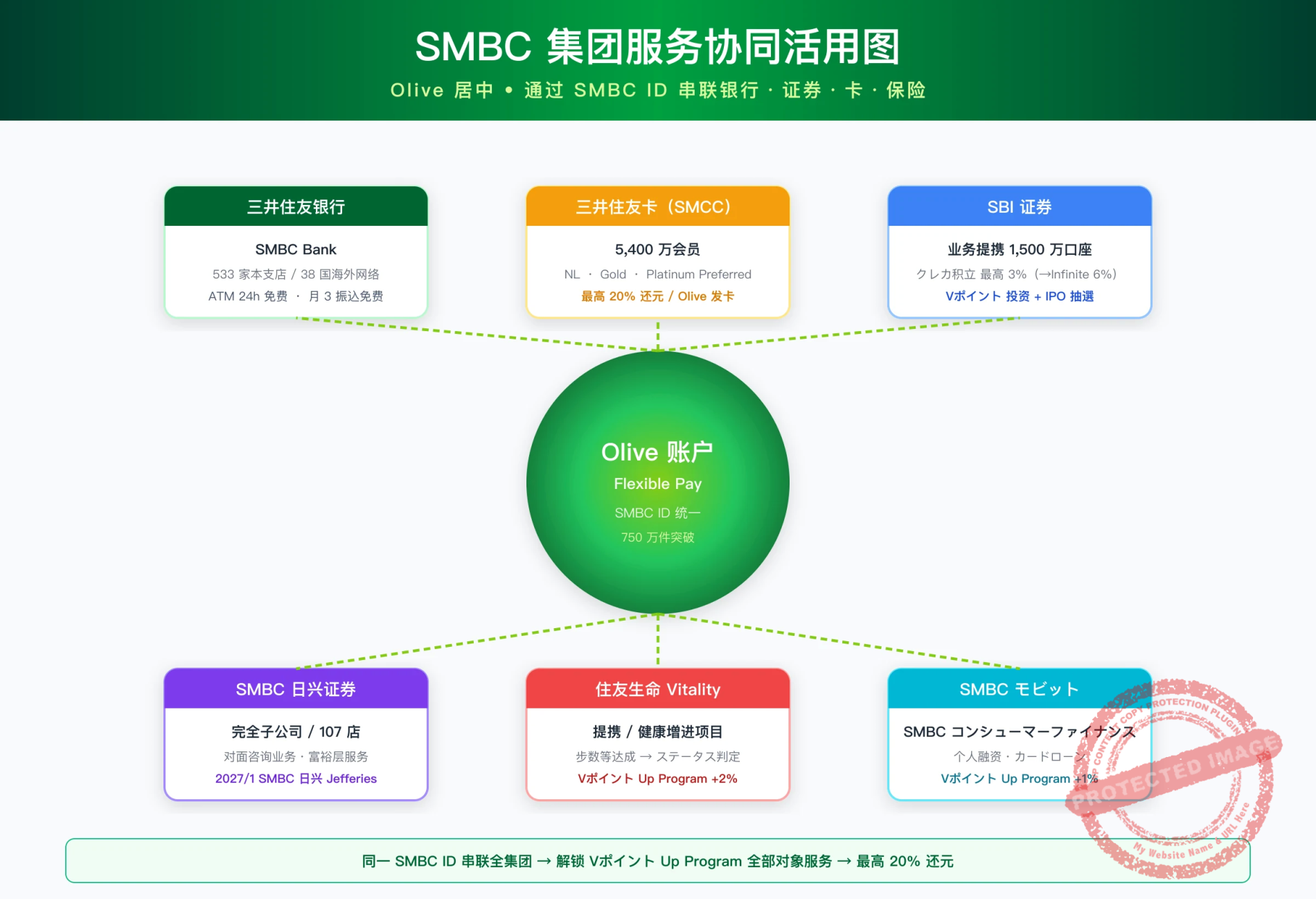SMBC 集团服务协同活用图
