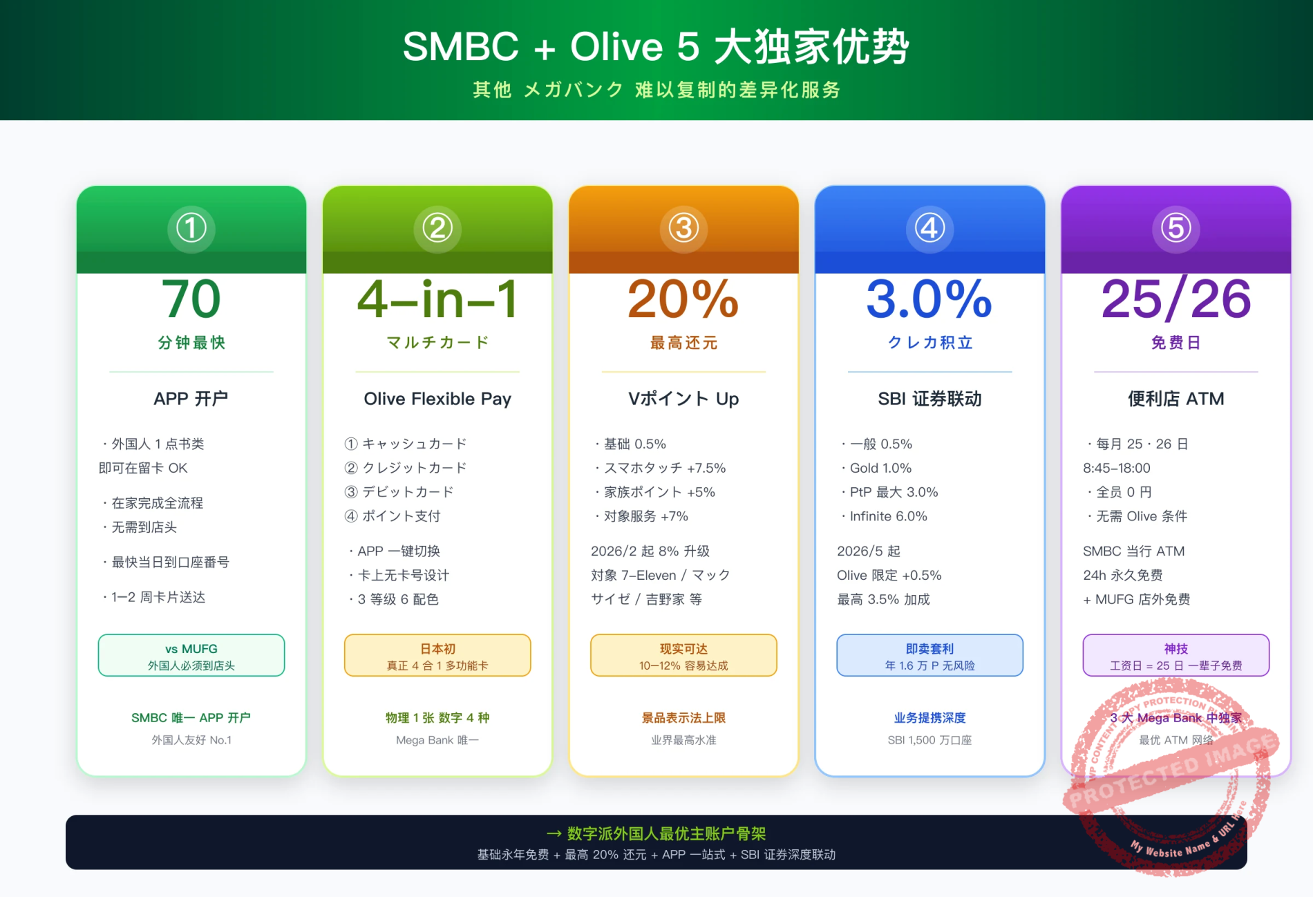SMBC + Olive 5 大独家优势