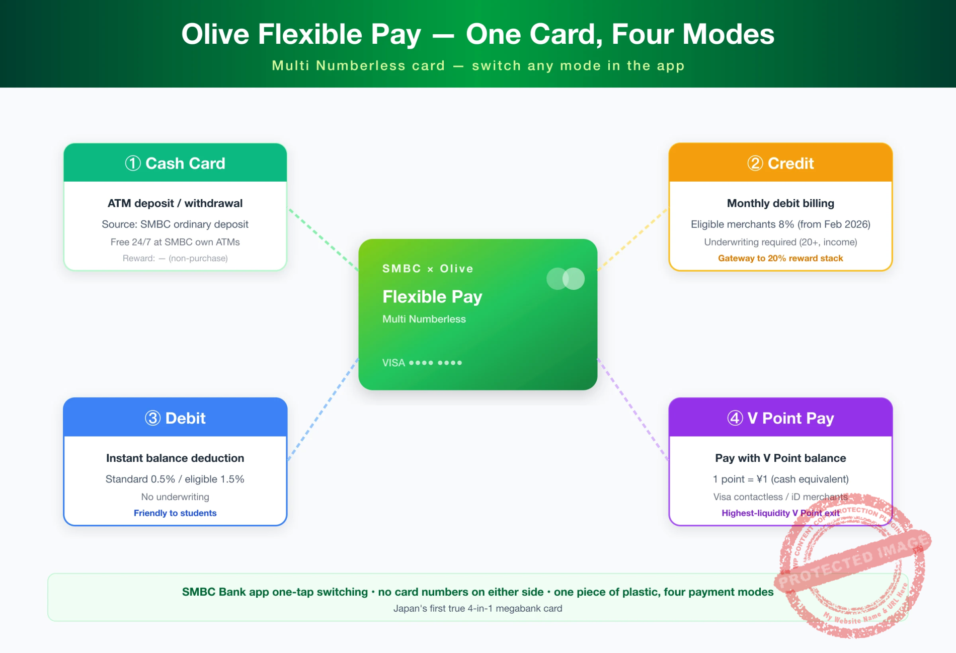 Olive Flexible Pay 4-in-1 card modes