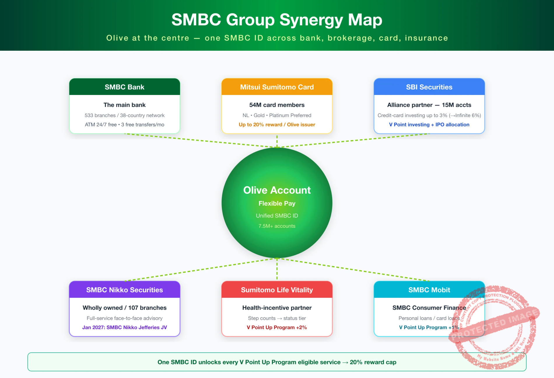 SMBC group services synergy map
