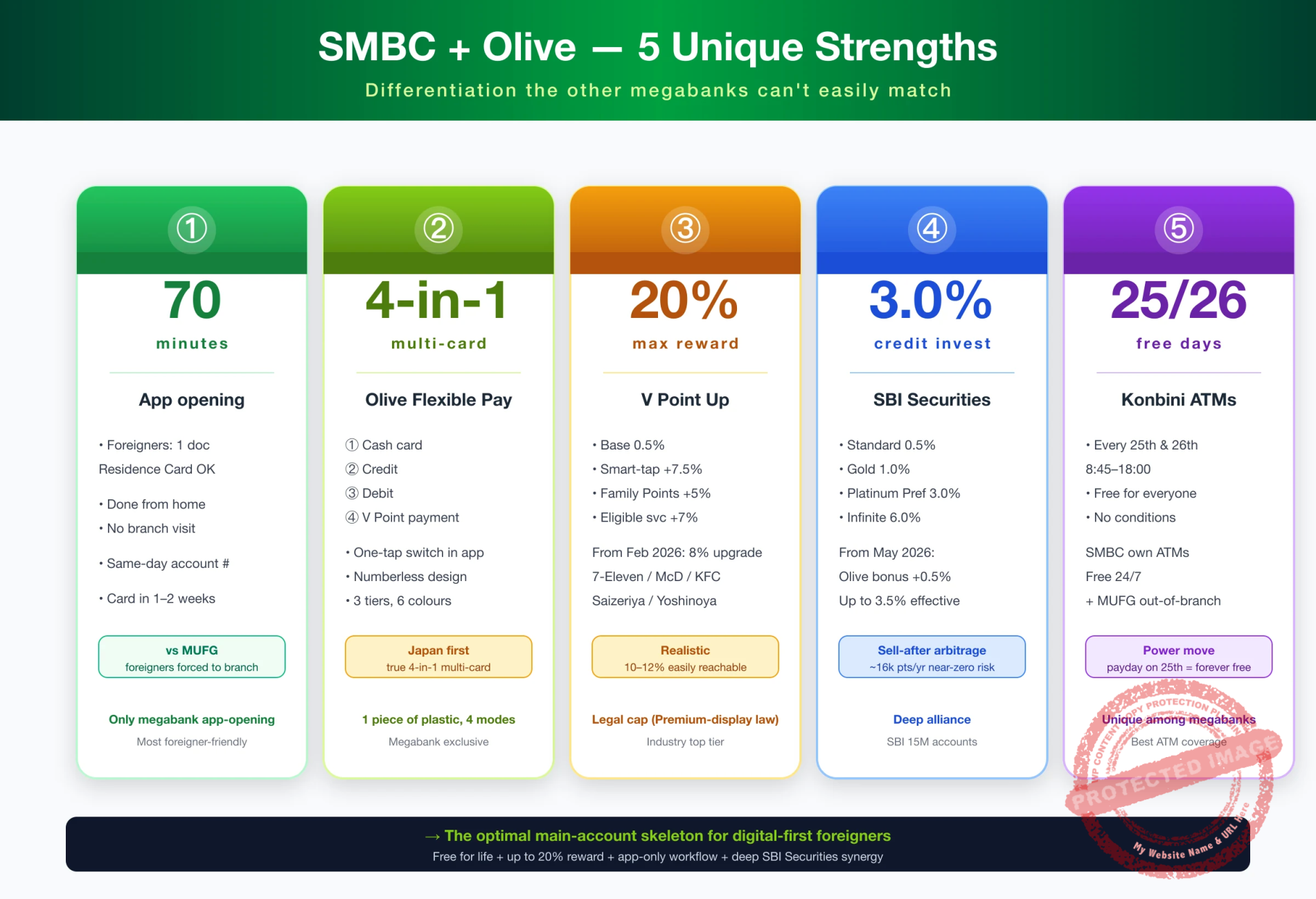 SMBC + Olive 5 unique strengths