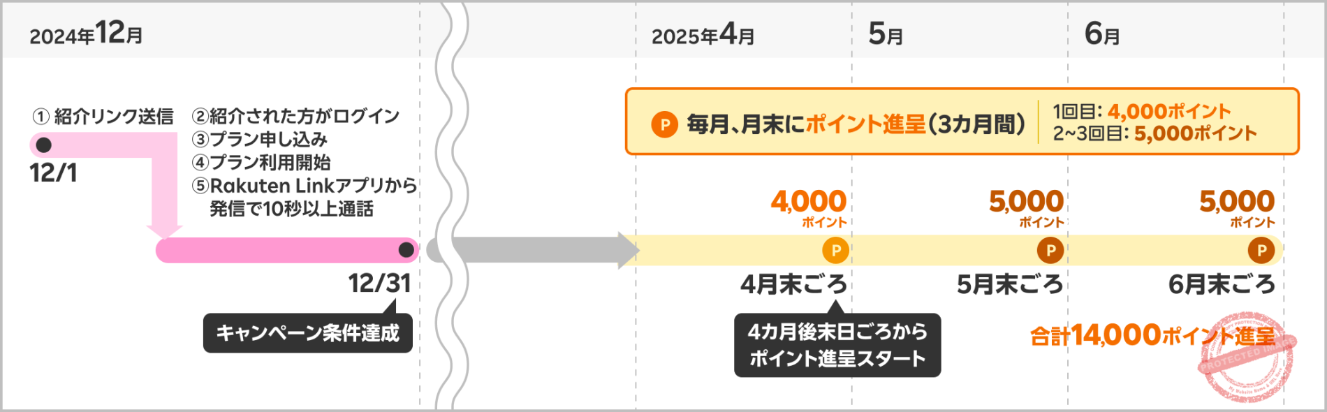 Point grant schedule (source: Rakuten Mobile official)