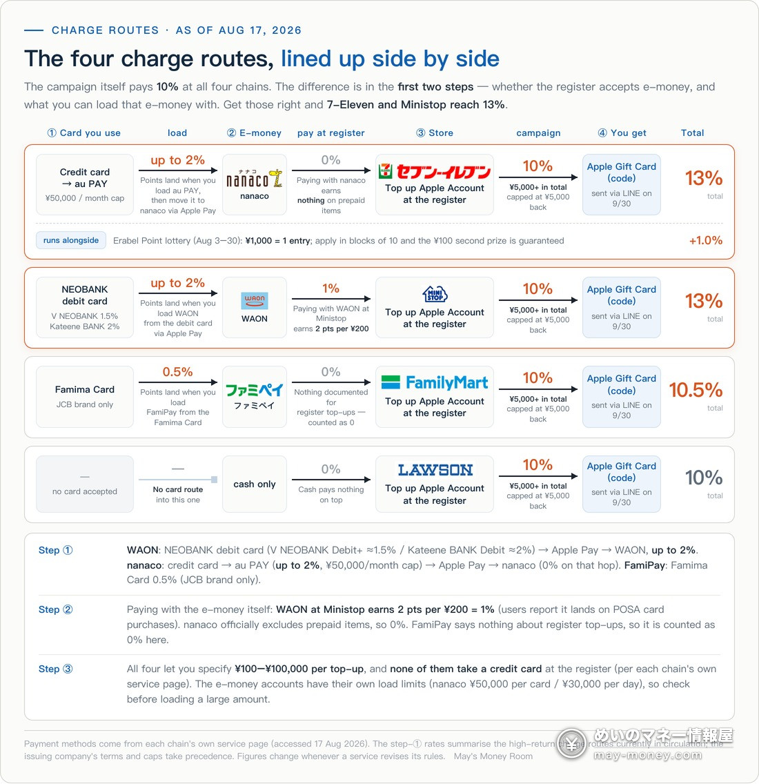 Charge route comparison for topping up Apple Account at four Japanese convenience stores, as of 17 August 2026