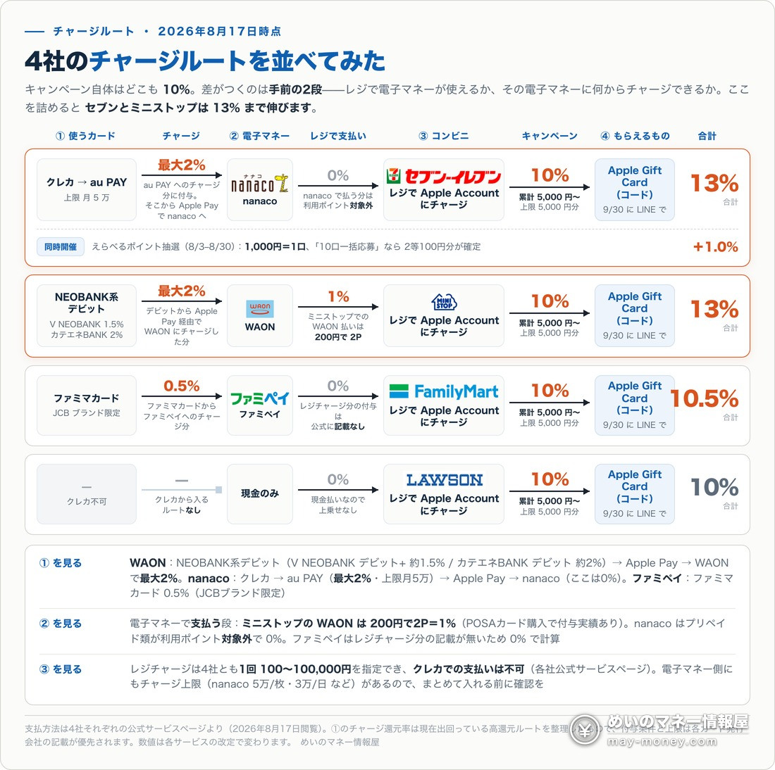 4社のコンビニでのレジ Apple Account チャージ、還元ルート比較図（2026年8月17日時点）