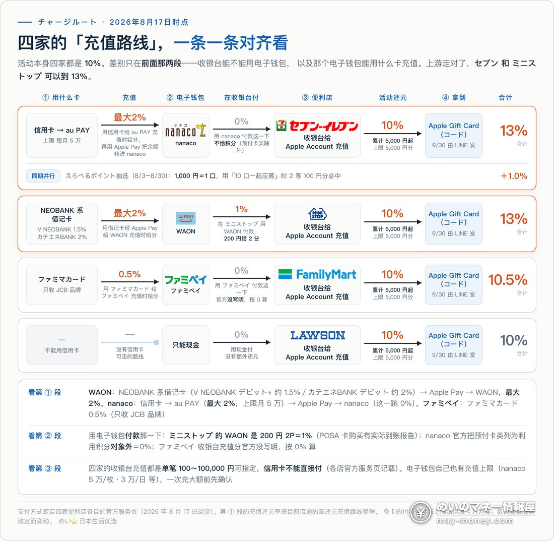 四家便利店 Apple Account 收银台充值的还元路线图（2026年8月17日时点）