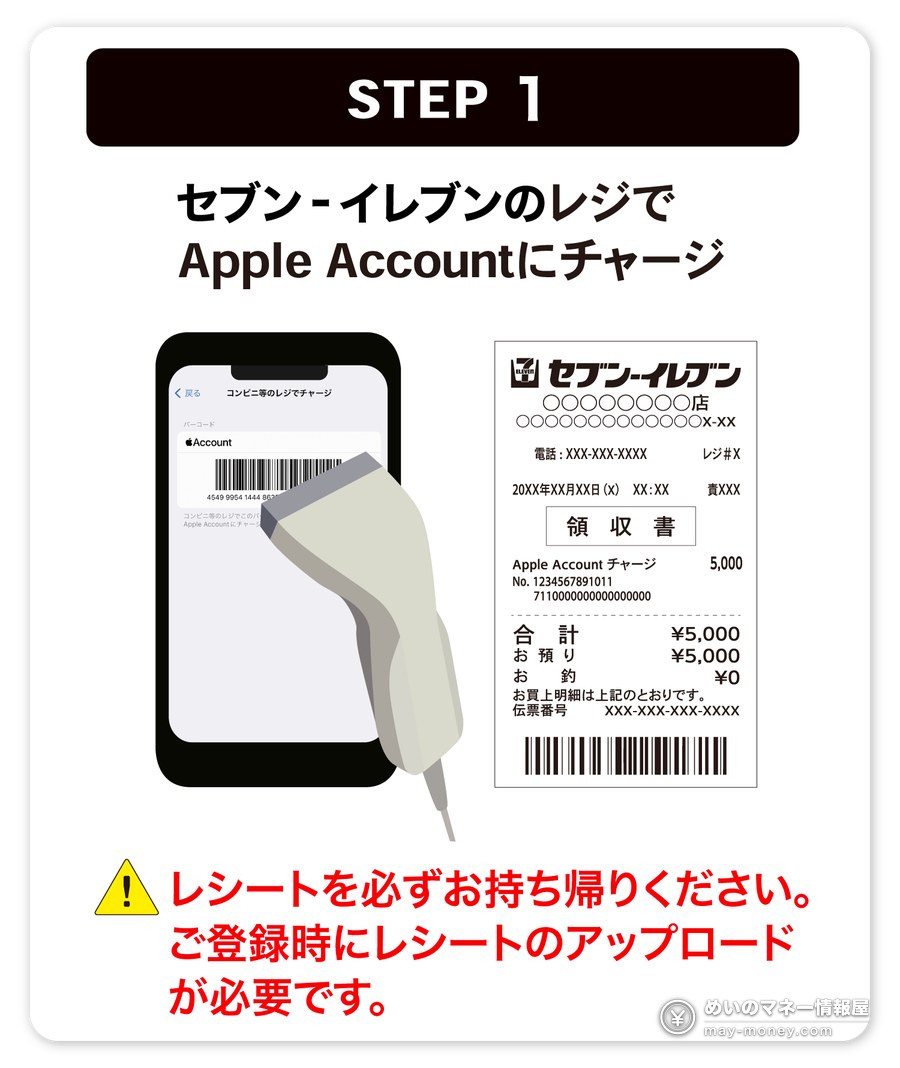公式図解 STEP1：コンビニのレジで Apple Account にチャージ、レシートは持ち帰る