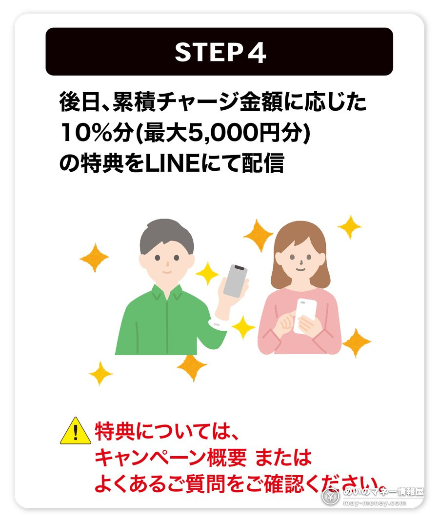 公式図解 STEP4：9月30日に累積チャージ金額の10%分を LINE で配信