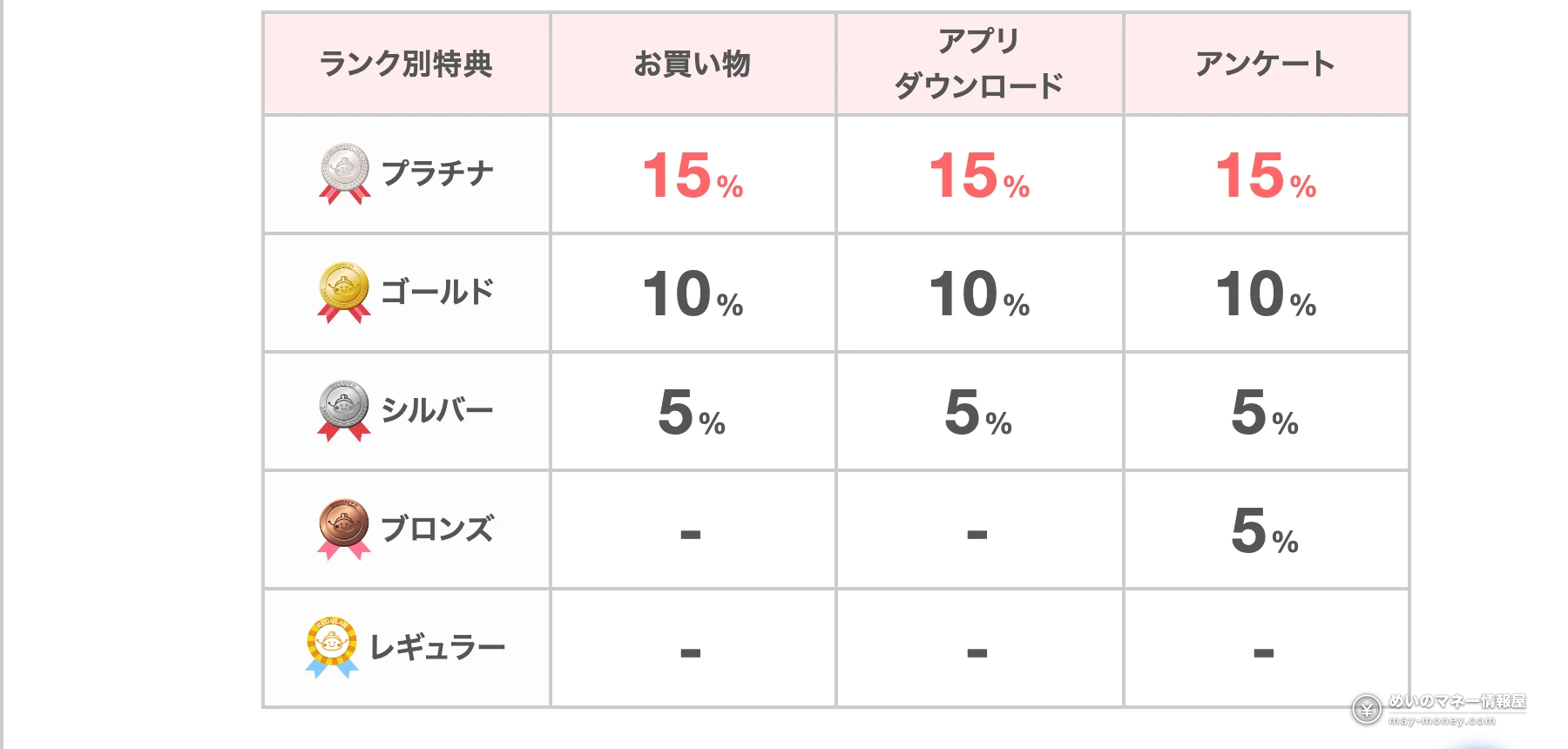 ちょびリッチの会員ランク別特典の表。プラチナは買い物・アプリ・アンケートすべて15%増量、ゴールド10%、シルバー5%