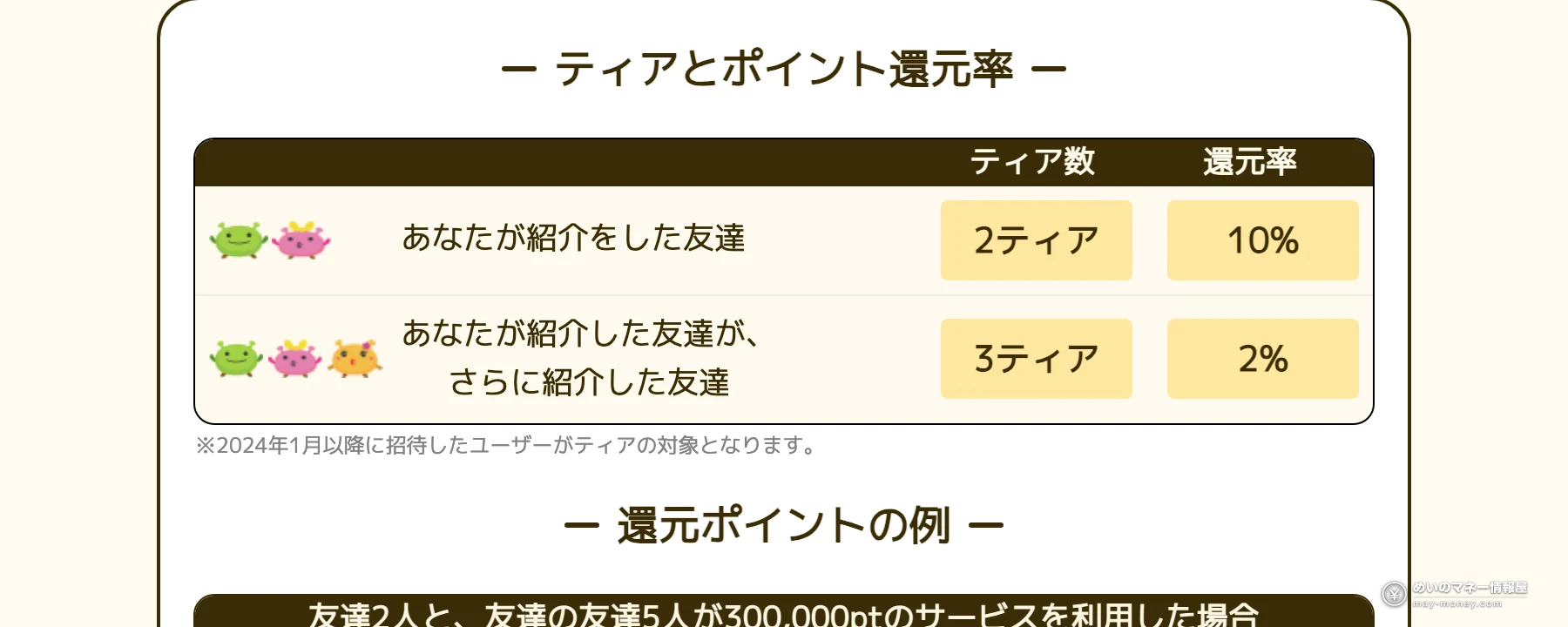 げん玉的多层返还率表。你推荐的好友为第2层10%，该好友再推荐的人为第3层2%