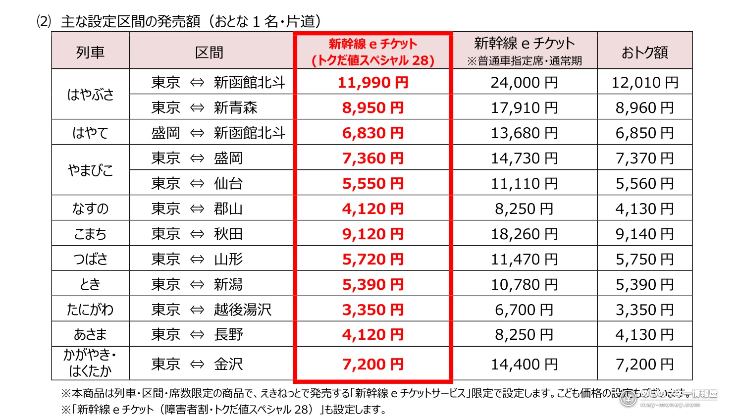 新幹線eチケット（トクだ値スペシャル28）の主な設定区間と発売額の一覧表