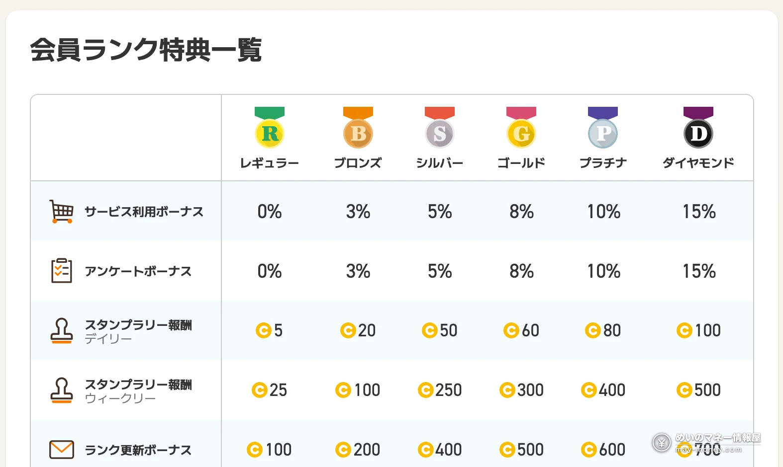 ポイントタウン的会员等级福利一览。集章奖励和等级更新奖励的数值带着硬币图标