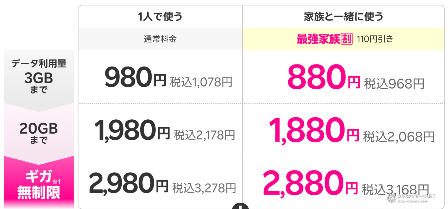 Rakuten Saikyo Plan tiered pricing (source: Rakuten Mobile official)