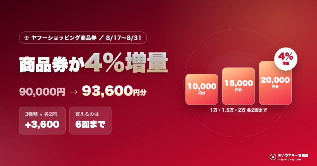 ヤフーショッピング商品券が4％増量 1万円分・1.5万円分・2万円分の3種類をそれぞれ2回まで購入可能 満額90,000円が93,600円分に 8月17日〜8月31日