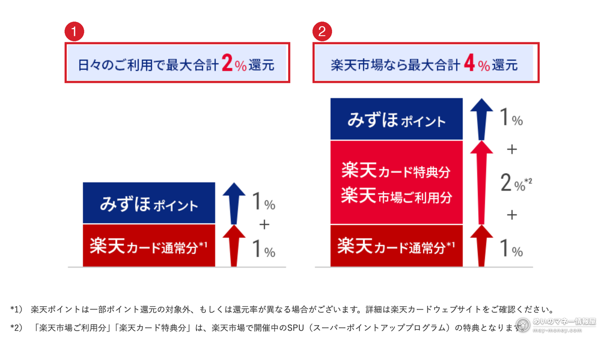 瑞穗银行官方图解：日常消费最高合计2%还原、楽天市场最高合计4%还原的积分构成