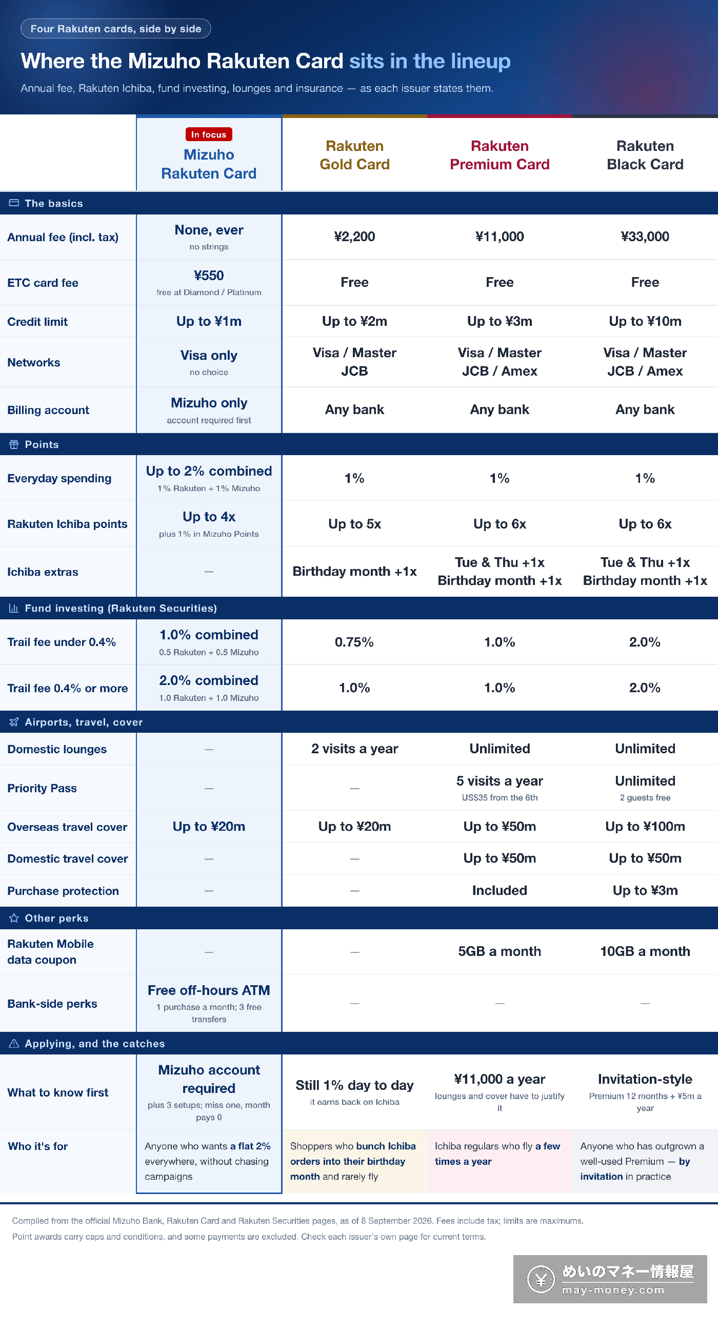Comparison table of the Mizuho Rakuten Card, Rakuten Gold Card, Rakuten Premium Card and Rakuten Black Card: annual fee, cashback rate, Rakuten Ichiba multiplier, fund investing rates, airport lounges and travel insurance
