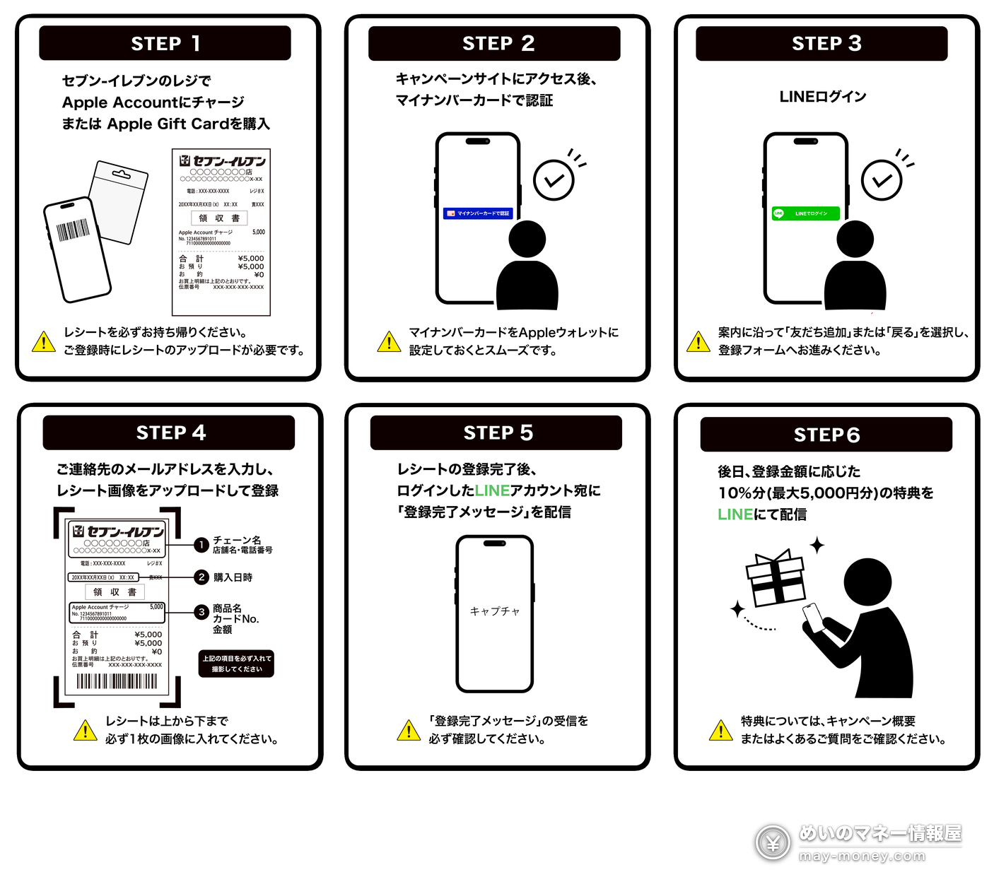 官方登记流程 STEP1 至 STEP6：收银台充值或买卡并带走小票、マイナンバーカード认证、LINE 登录、填邮箱并上传小票、收到登记完成消息、通过 LINE 收到 10% 的特典