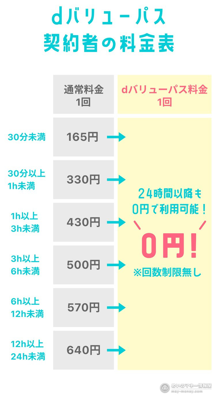Official price table: regular prices from ¥165 under 30 minutes to ¥640 under 24 hours; d VALUE PASS members pay ¥0 for all of them, including after 24 hours, with no limit on rentals