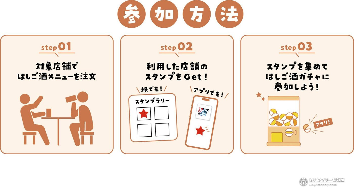 はしご酒セットの注文からスタンプを集めてガチャに参加するまでの案内図