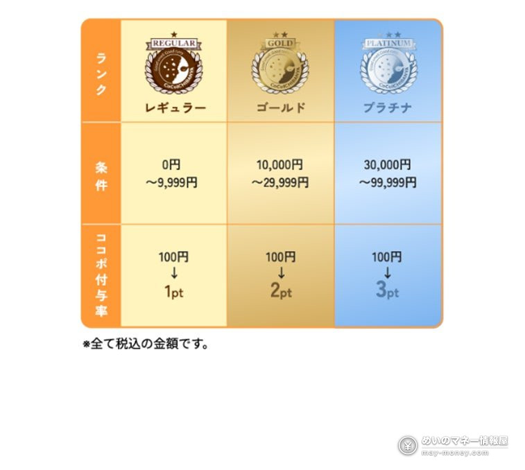 ココイチのポイント「ココポ」がスタート!11月4日に公式アプリがリニューアル、事前登録で100ptもらえる 2 ココイチのポイント「ココポ」がスタート!11月4日に公式アプリがリニューアル、事前登録で100ptもらえる(2)